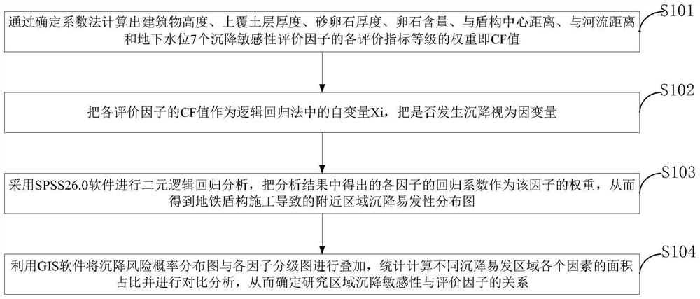 Ground surface settlement sensitivity grading system and method suitable for subway shield interval engineering