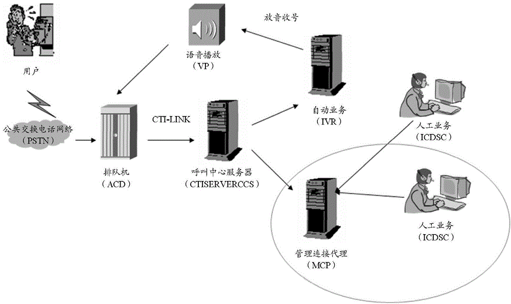 Method and device for dynamically distributing MCP (Management Connection Proxies)