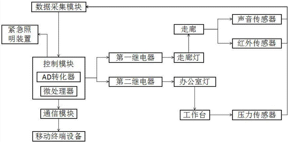 Office light control system based on computer control