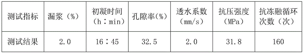 Additive for pervious concrete and application thereof