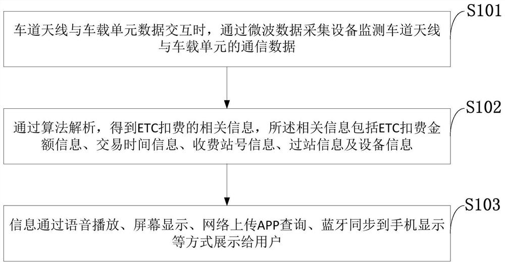 A real-time acquisition method, acquisition system, and storage medium of etc deduction information