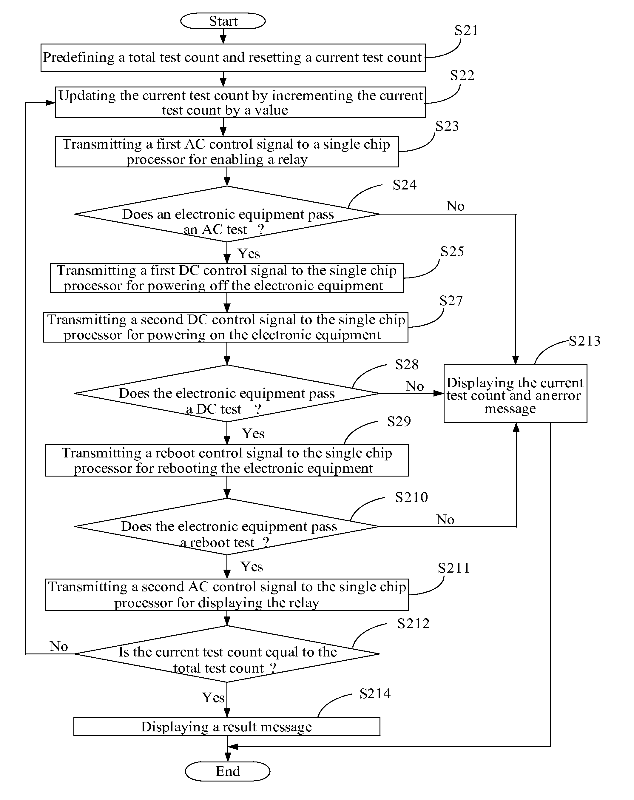 Power cycle test method for testing an electronic equipment