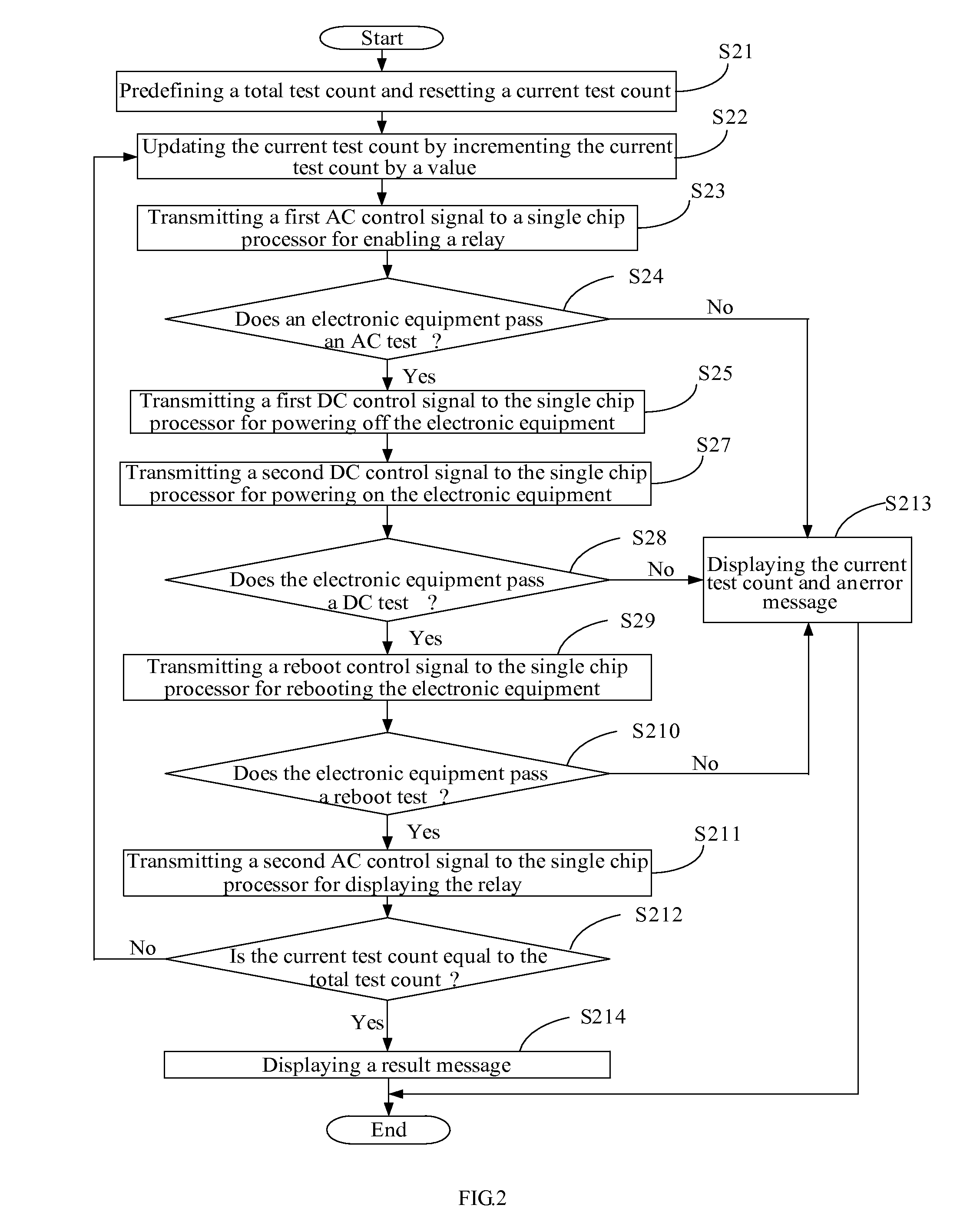 Power cycle test method for testing an electronic equipment