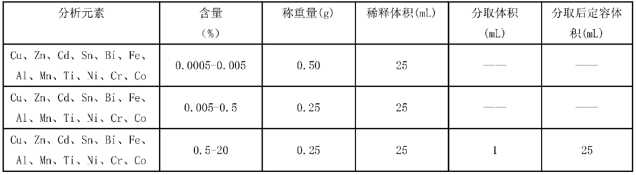 ICP-AES detection method for trace element content in lead concentrate