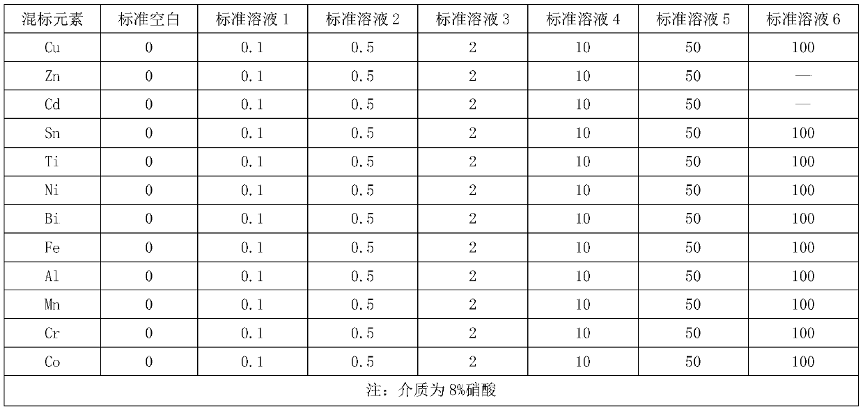 ICP-AES detection method for trace element content in lead concentrate