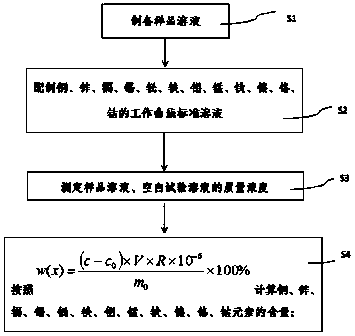 ICP-AES detection method for trace element content in lead concentrate