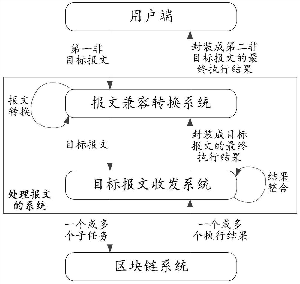 Message processing system and method, electronic equipment and readable storage medium