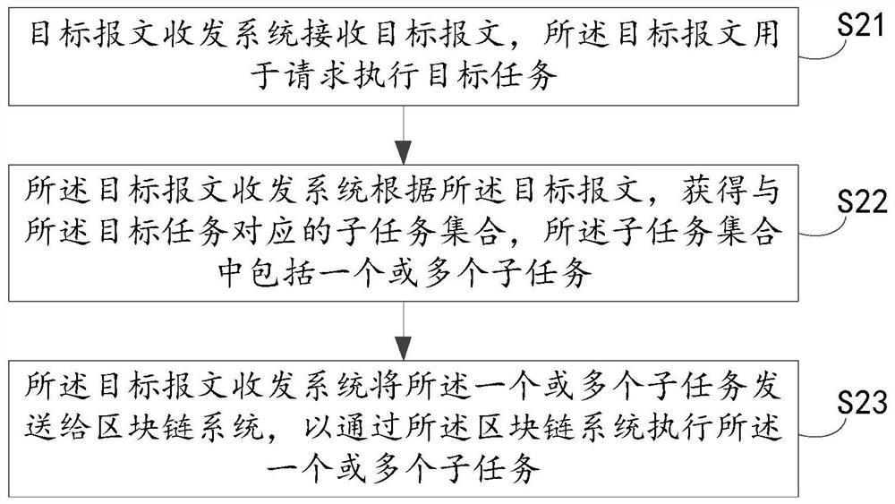 Message processing system and method, electronic equipment and readable storage medium