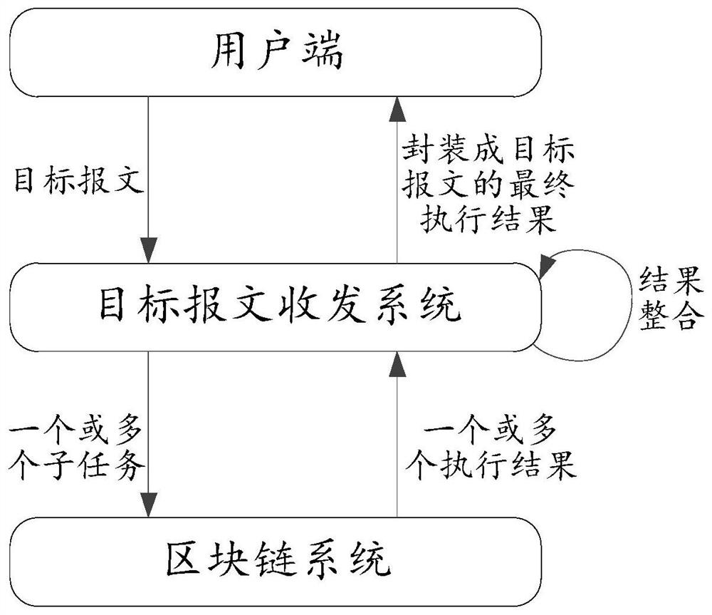 Message processing system and method, electronic equipment and readable storage medium