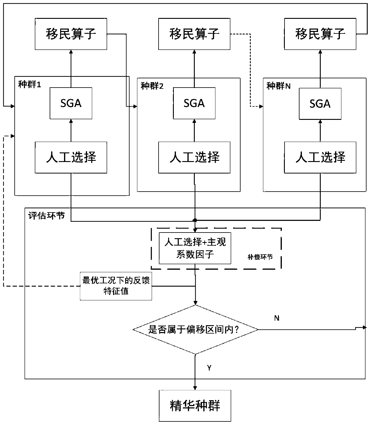 Zinc flotation working condition judgment method based on improved self-adaptive multi-population genetic algorithm