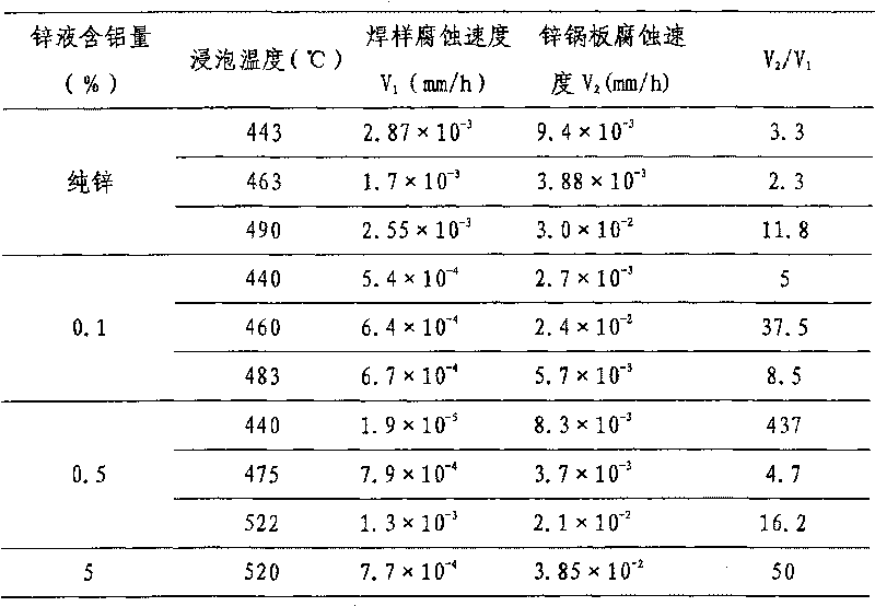 Improved welding material with tolerance of liquid zinc and aluminiferous zinc-base alloy