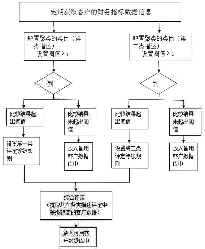 Method and system for evaluating enterprise customer