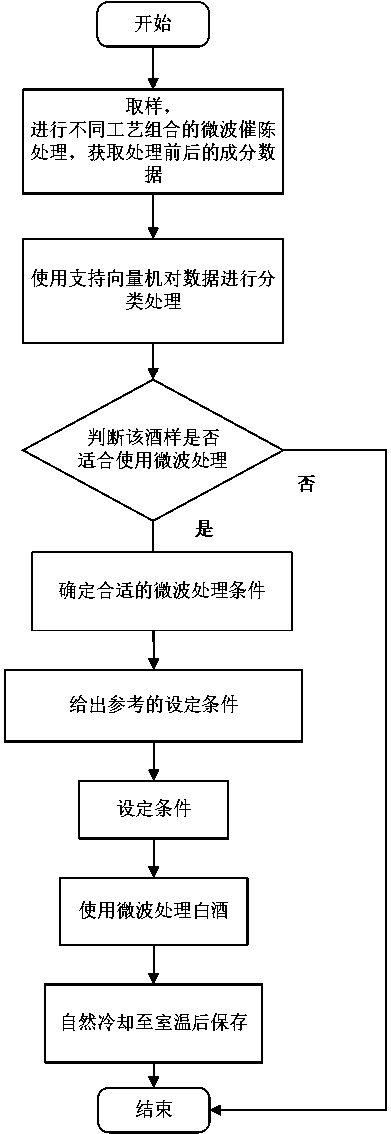 Method and device for treating white spirit by microwave aging acceleration