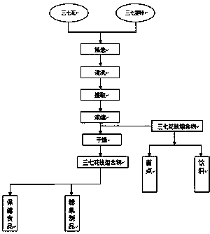 Panax notoginseng flower and branch composition as well as preparation method and application thereof