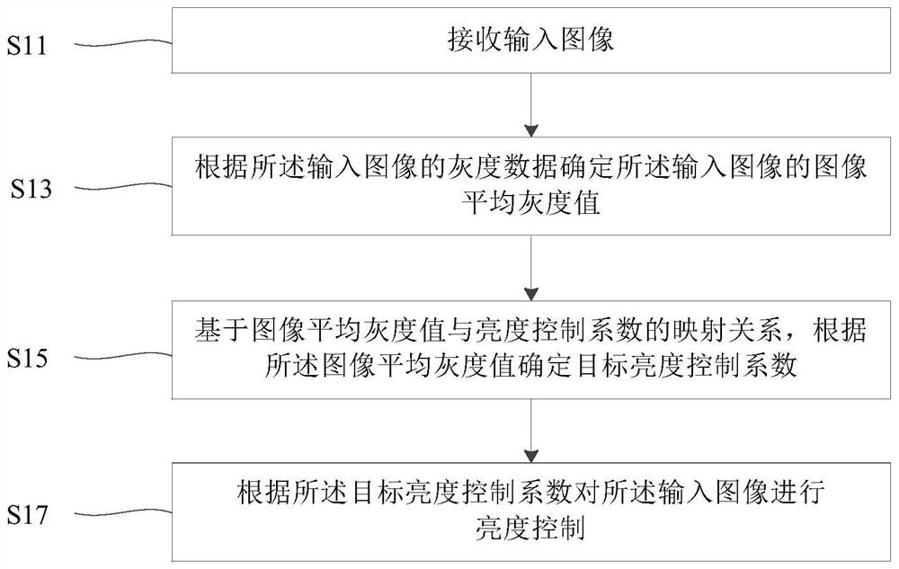 Image brightness control method and device and display controller