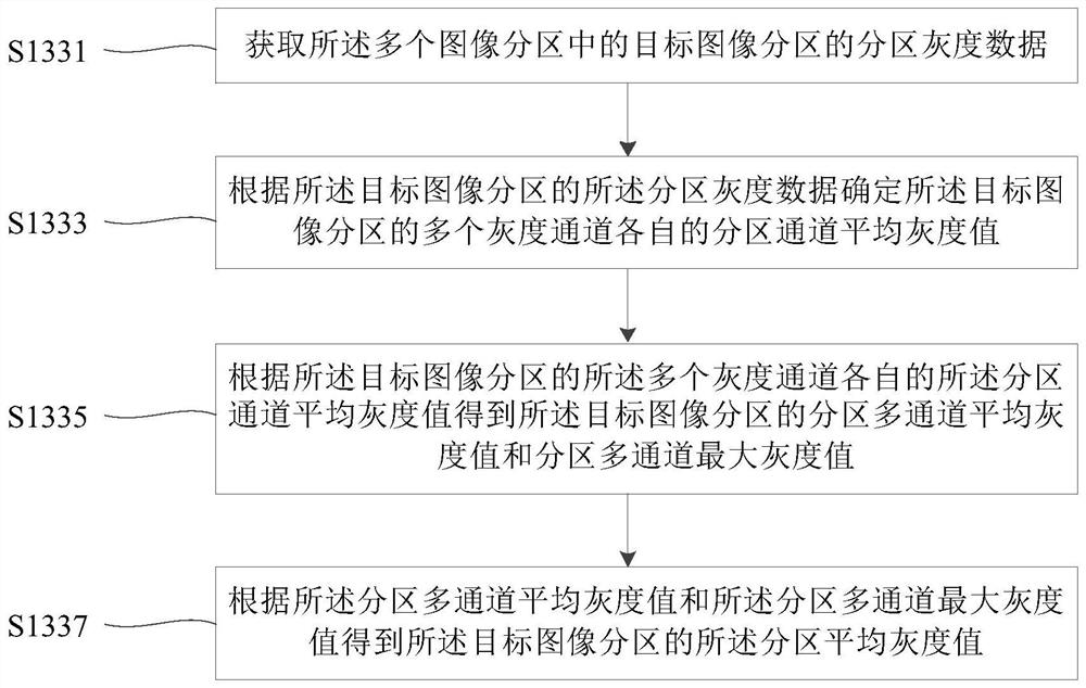 Image brightness control method and device and display controller