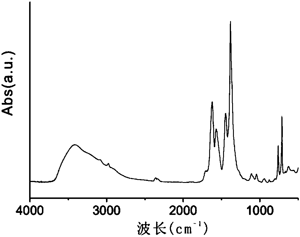 Preparation method and application of MIL-100(Fe) nanometer catalyst