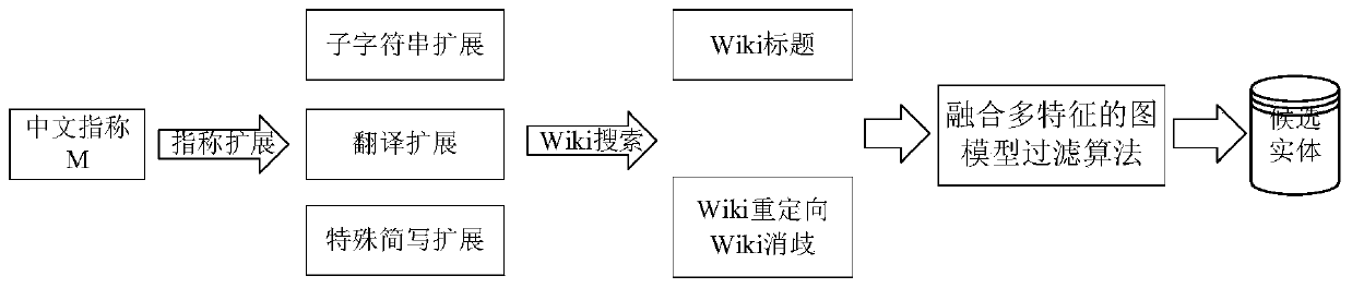 Graph model filtering method fusing shallow semantic information