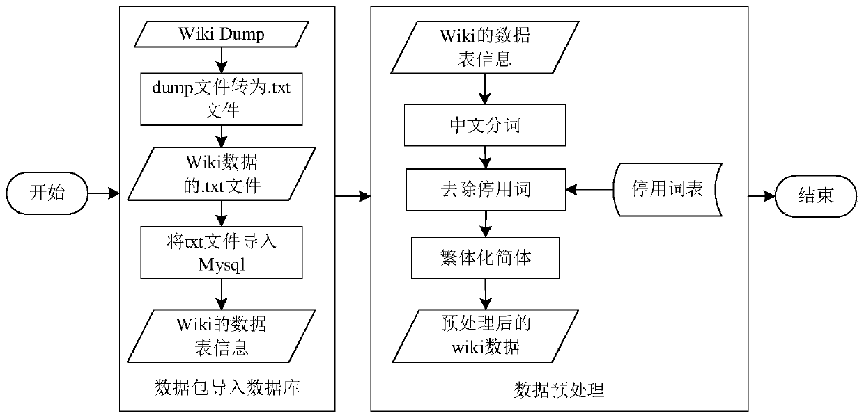 Graph model filtering method fusing shallow semantic information