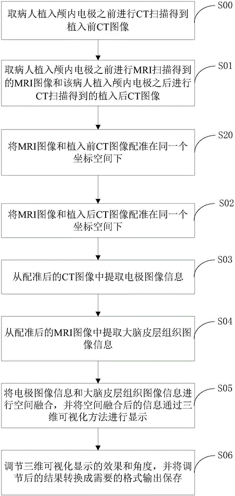 Cerebral cortex electrode and magnetic resonance image fusion display method and device