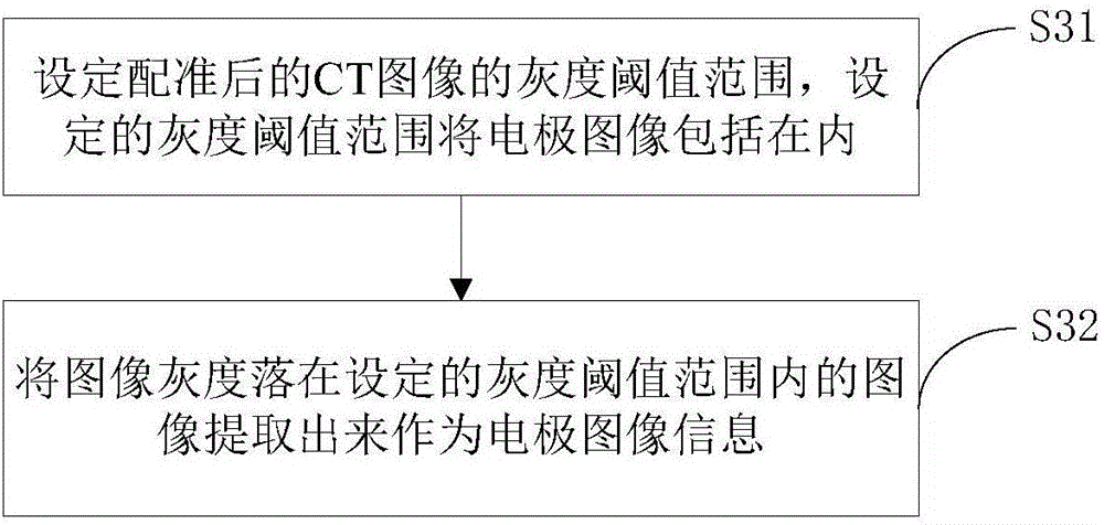 Cerebral cortex electrode and magnetic resonance image fusion display method and device