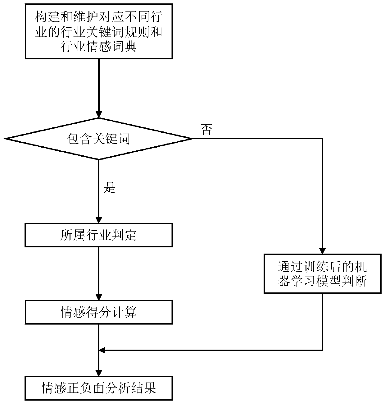 Positive and negative emotion analysis method, terminal equipment and storage medium