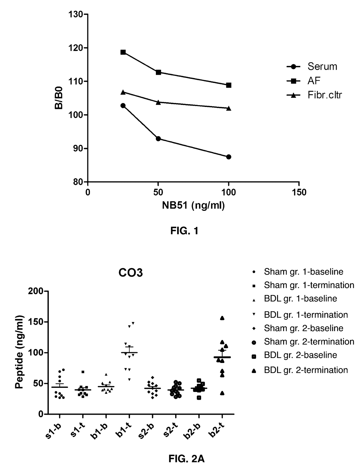 Fibrosis biomarker assay