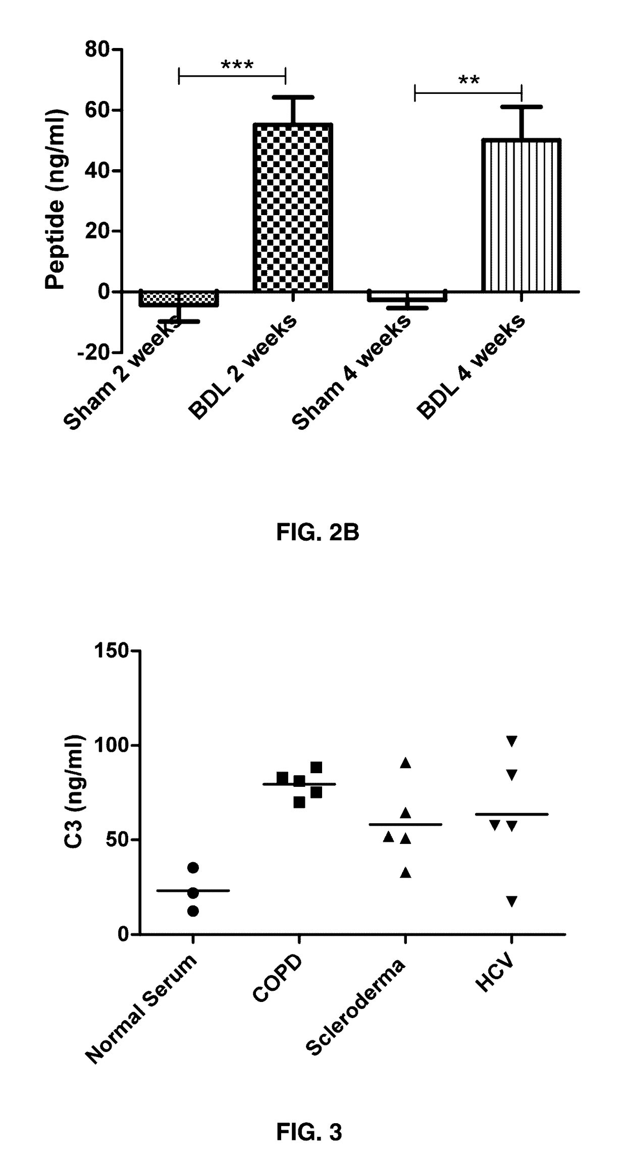 Fibrosis biomarker assay