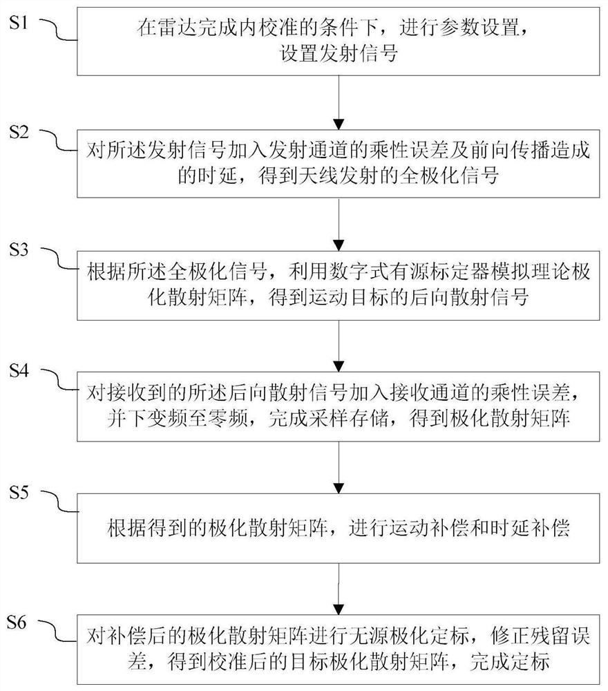 Active and passive fusion calibration method and device