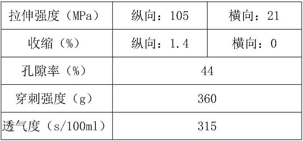 Dry-method dual-pulling process of high-performance lithium battery diaphragm