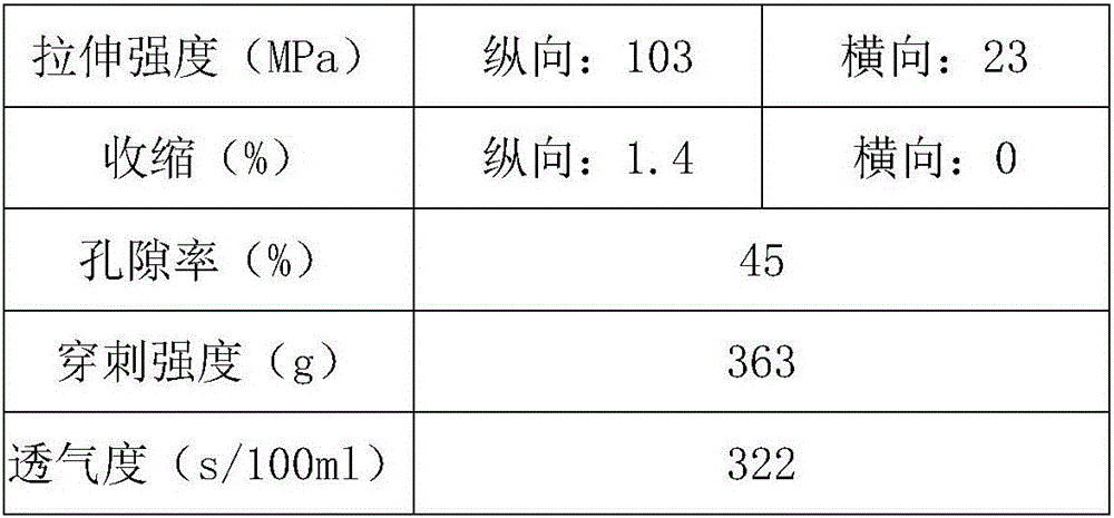 Dry-method dual-pulling process of high-performance lithium battery diaphragm