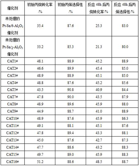 Pretreatment method of Pt-based catalyst for preparing propylene through propane dehydrogenation