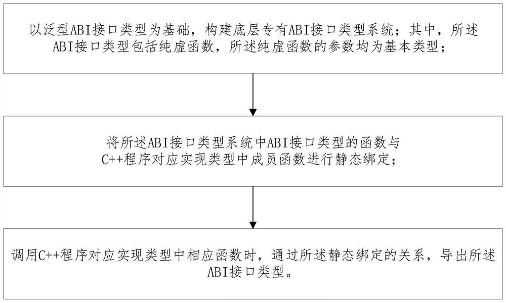 Implementation method of cross-platform ABI compatible C + + component framework