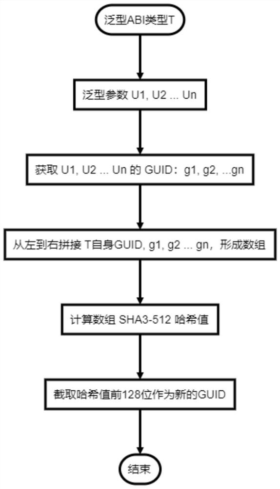 Implementation method of cross-platform ABI compatible C + + component framework