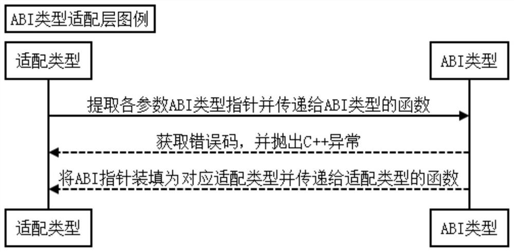 Implementation method of cross-platform ABI compatible C + + component framework