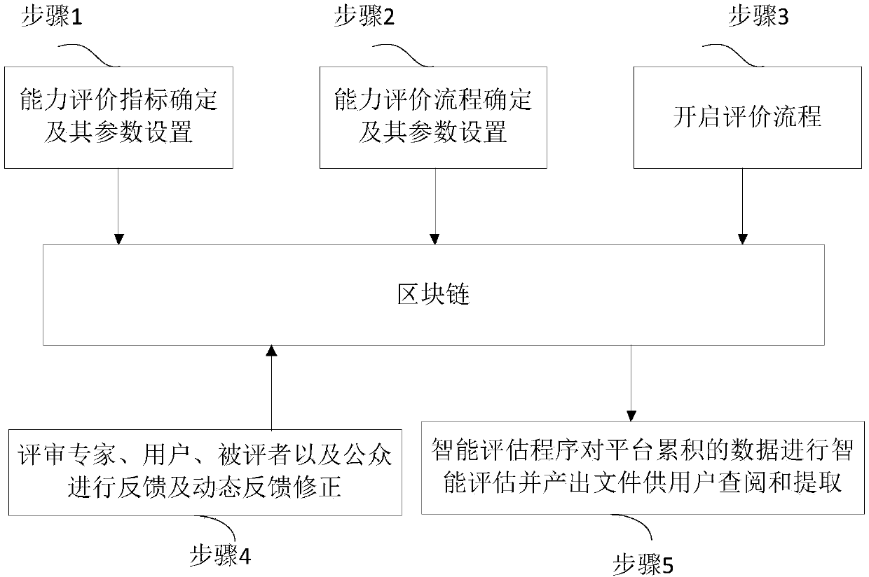 Capacity evaluation method based on block chain technology