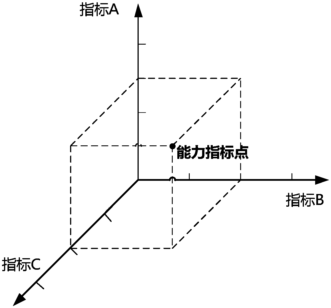 Capacity evaluation method based on block chain technology