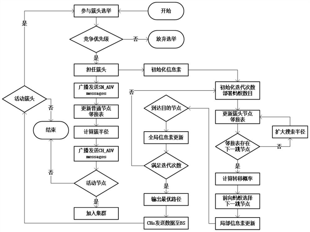 Wireless sensor network non-uniform clustering routing method based on energy optimization