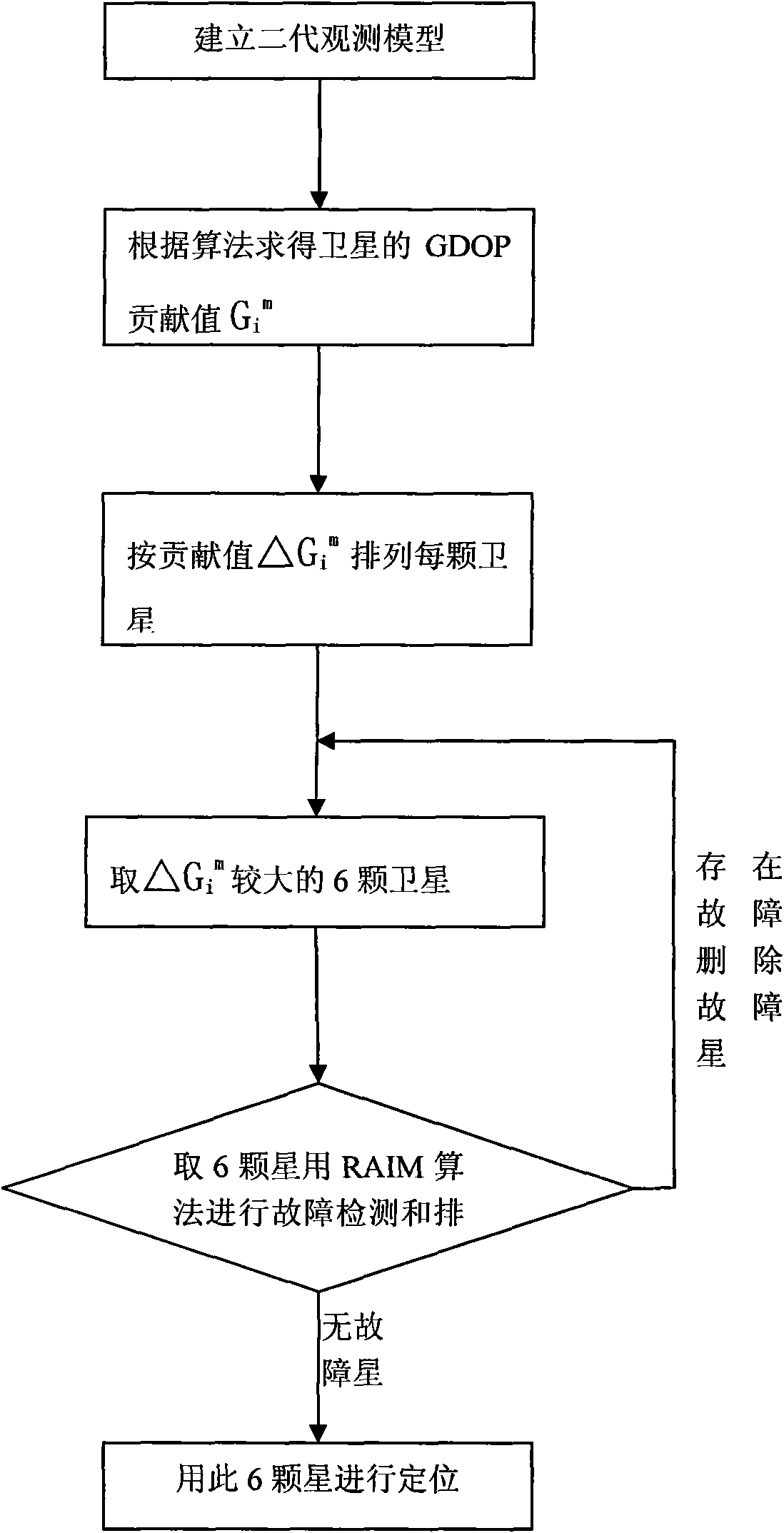 Method for implementing autonomous integrity of northern dipper second-generation receiver