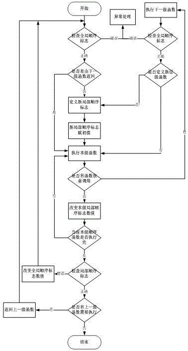 Monitoring method for embedded program execution order