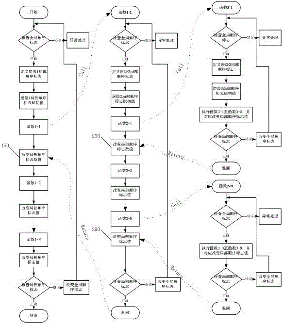 Monitoring method for embedded program execution order