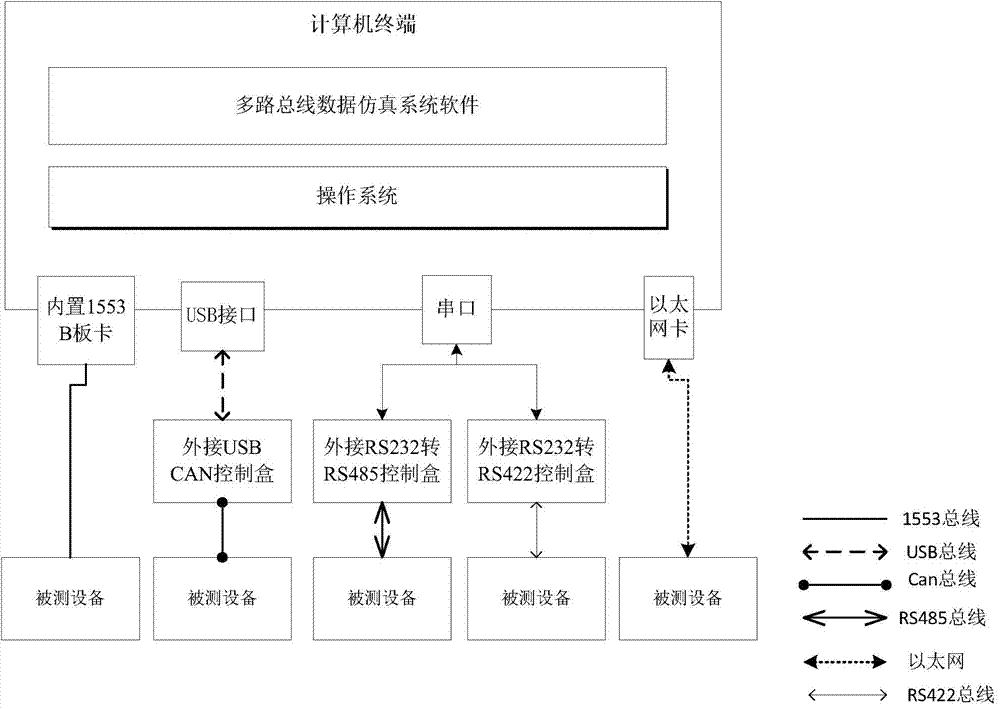 Multi-channel bus data simulation system