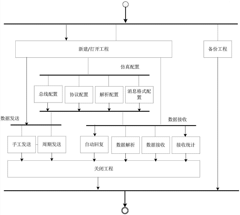 Multi-channel bus data simulation system