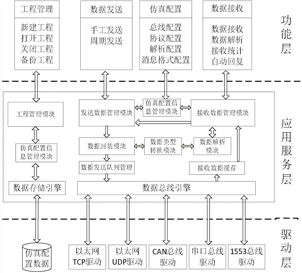 Multi-channel bus data simulation system