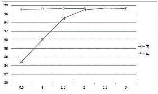 A method for recovering indium and zinc from indium-containing zinc oxide soot