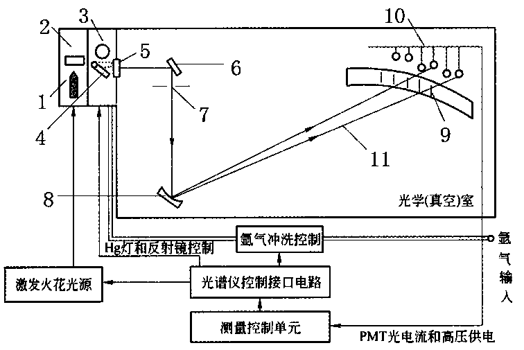 Vacuum photoelectric direct-reading spectrometer