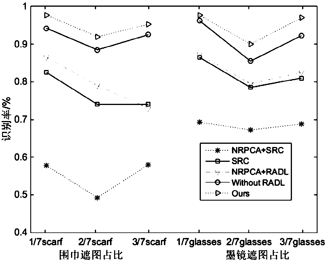 Face identification method based on low-rank decomposition and auxiliary dictionary under complex environment