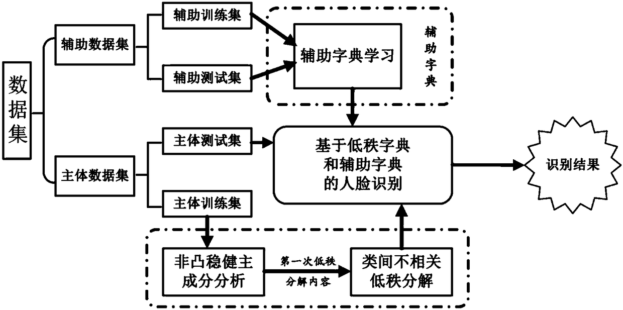 Face identification method based on low-rank decomposition and auxiliary dictionary under complex environment