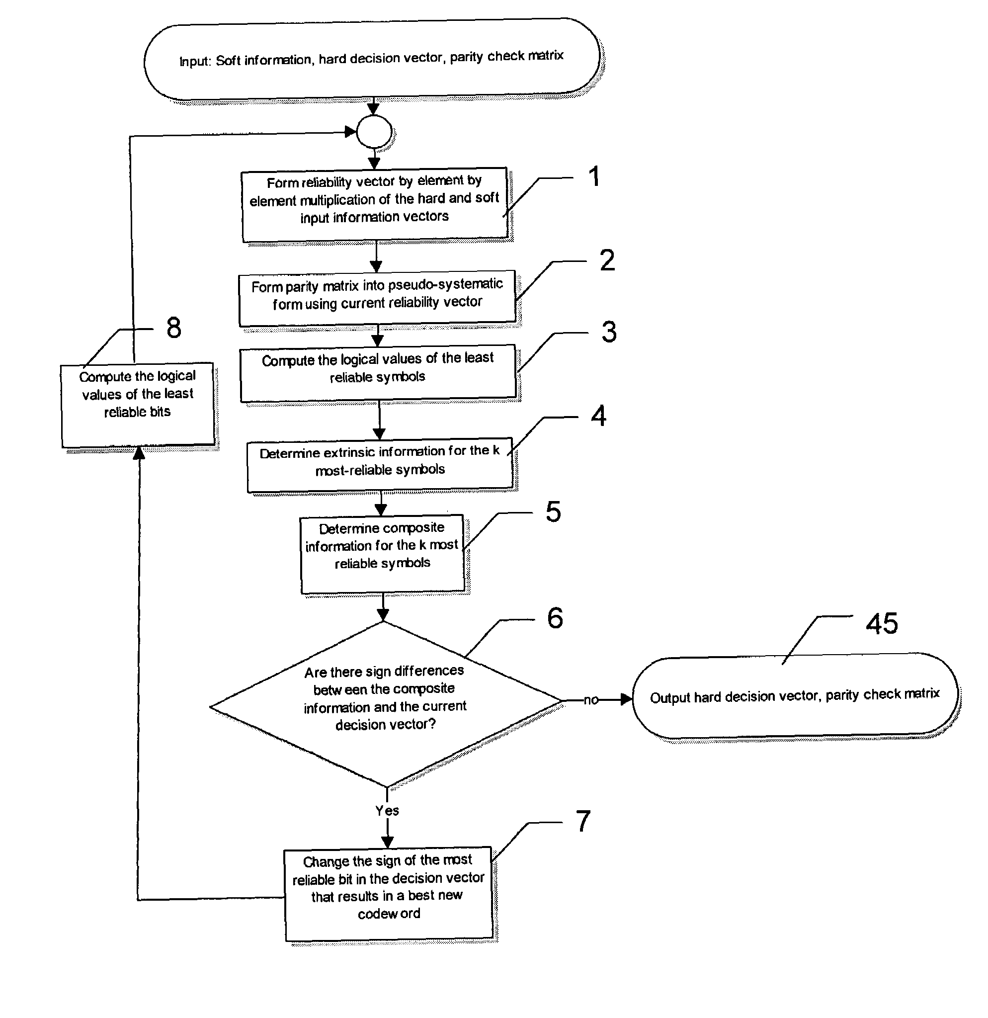 Soft input decoding for linear codes