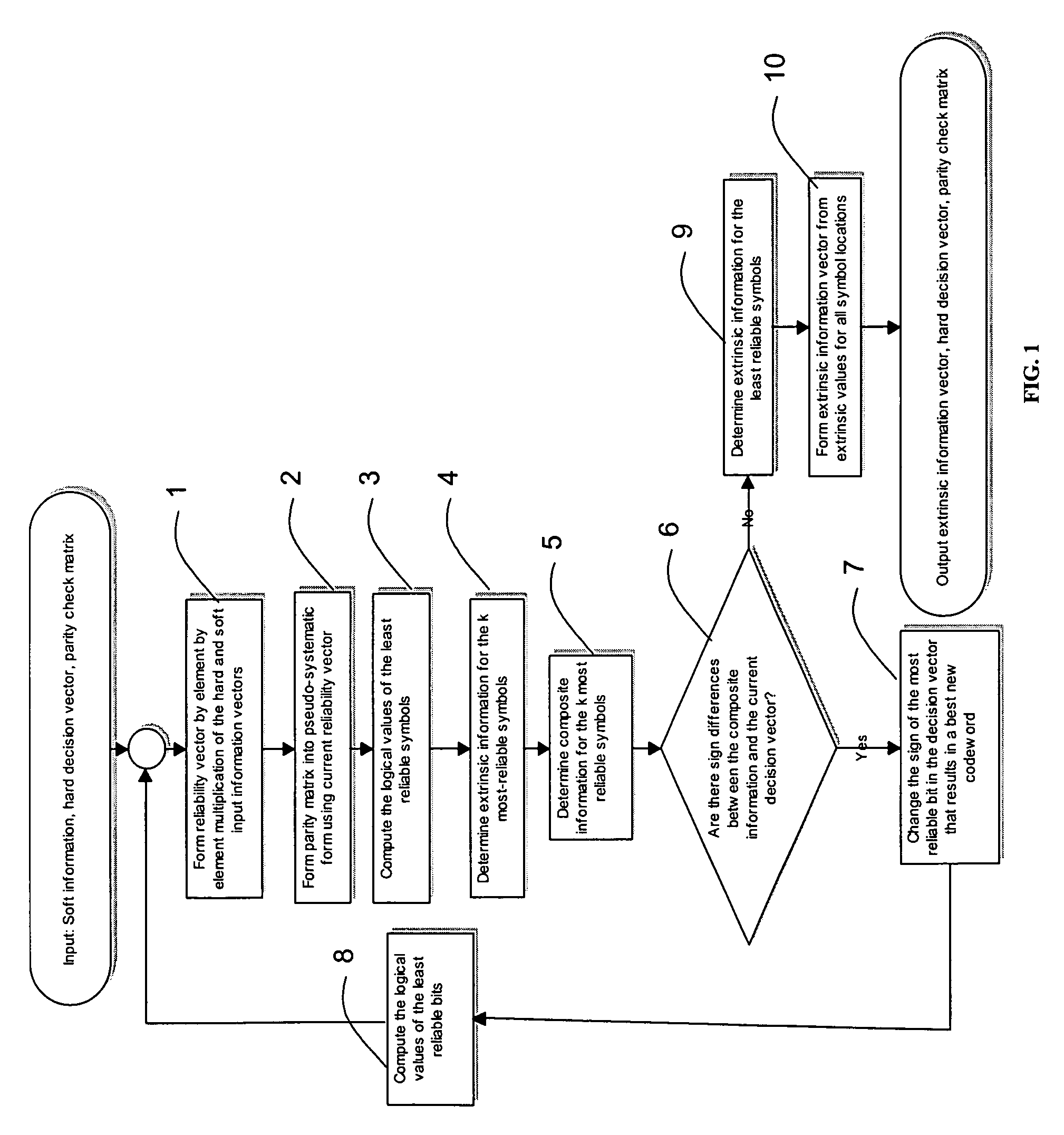 Soft input decoding for linear codes